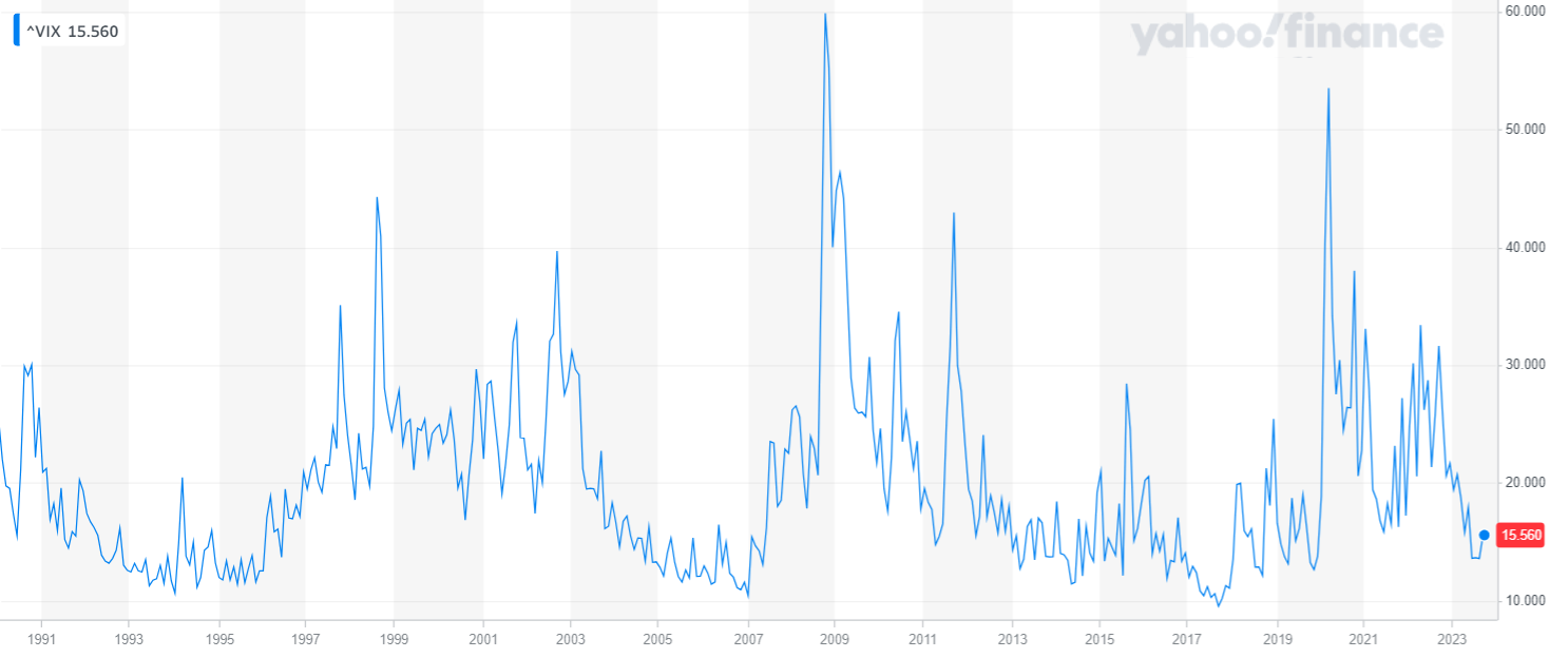 CBOE Volatility Index (^VIX) historical chart. Sourced from Yahoo Finance. Timeframe: February 1990 - September 2023.